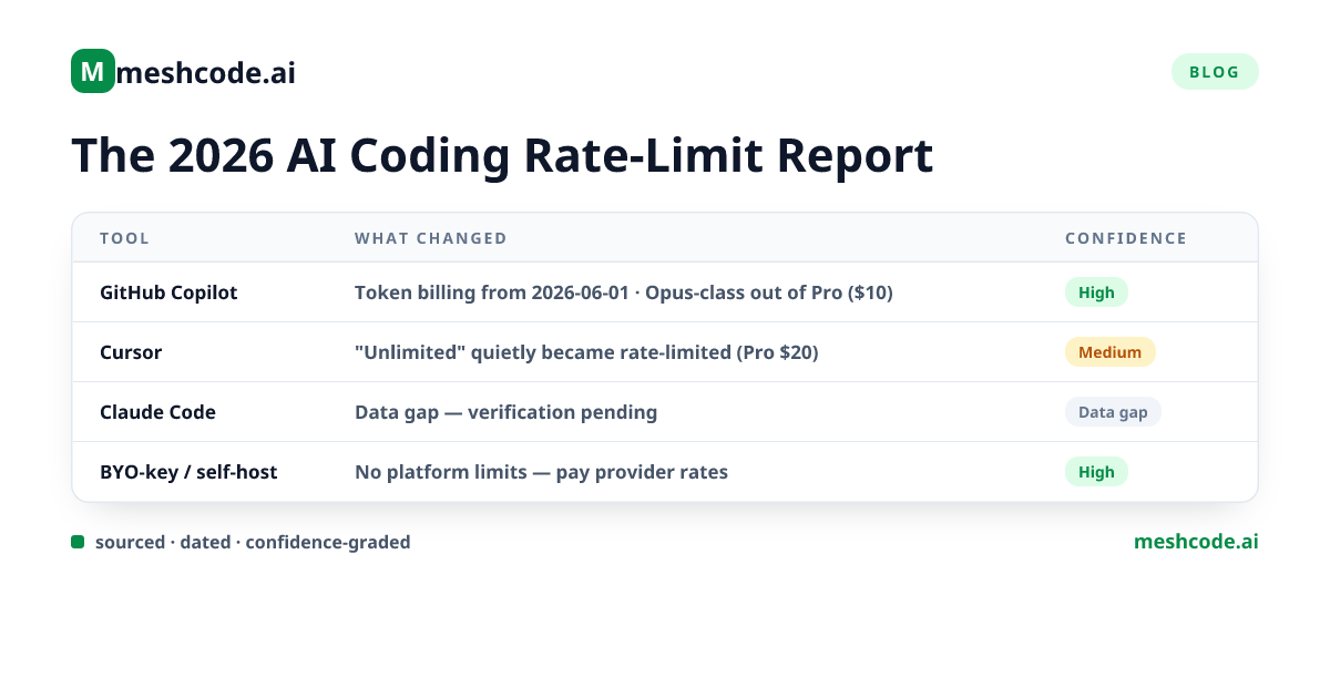 2026 AI coding tool rate-limit and billing comparison table — Copilot token billing, Cursor rate limits, Claude Code data gap, BYO-key; every row sourced, dated, and confidence-graded